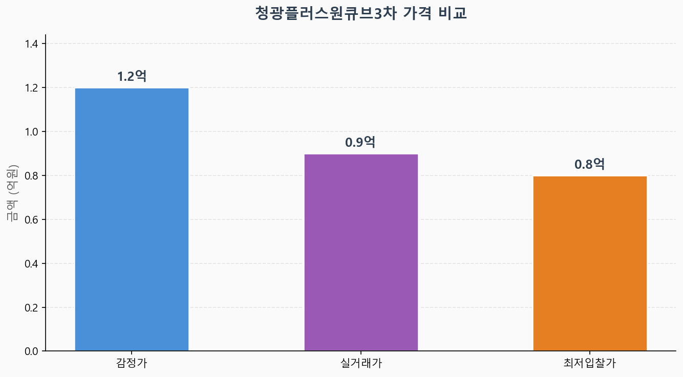 감정가 KB시세 최저입찰가 비교 차트