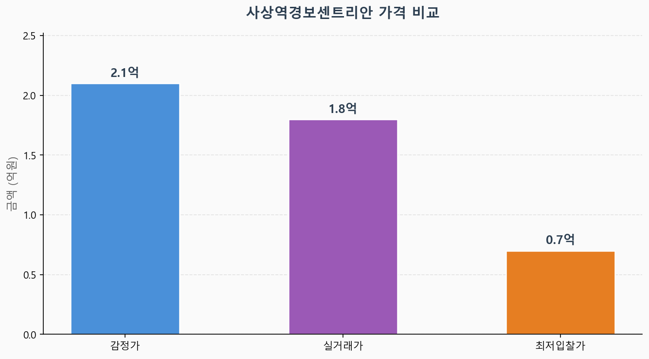 감정가 KB시세 최저입찰가 비교 차트