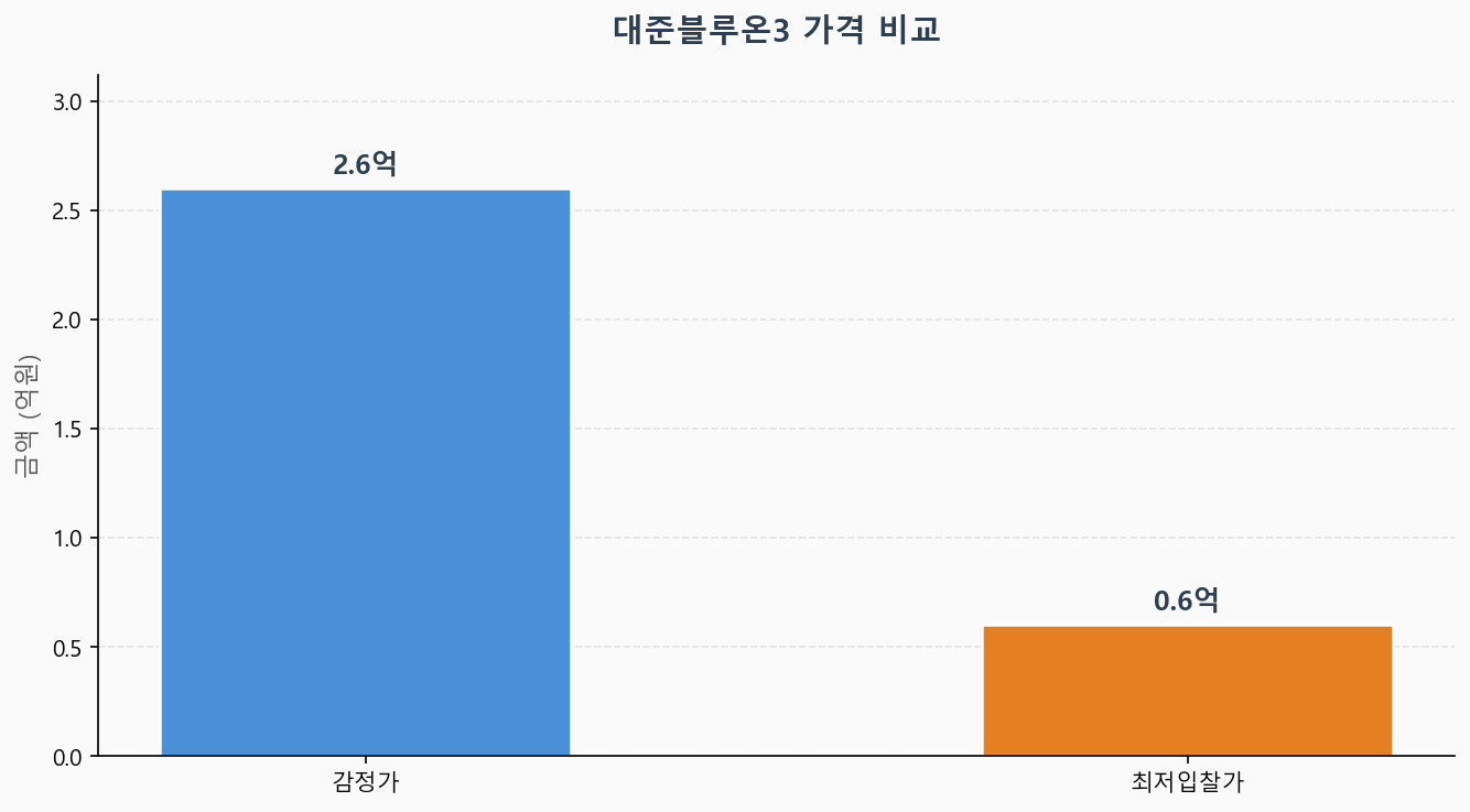 감정가 KB시세 최저입찰가 비교 차트