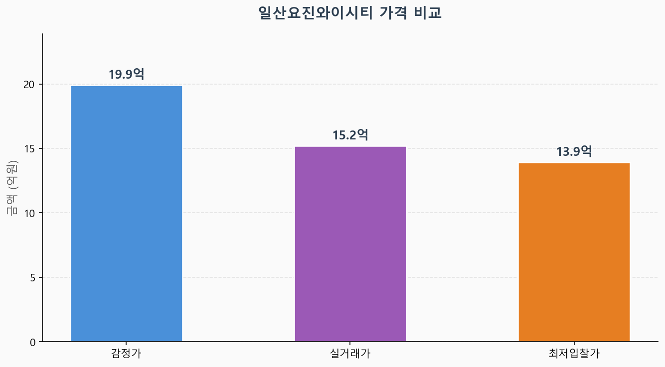 감정가 KB시세 최저입찰가 비교 차트