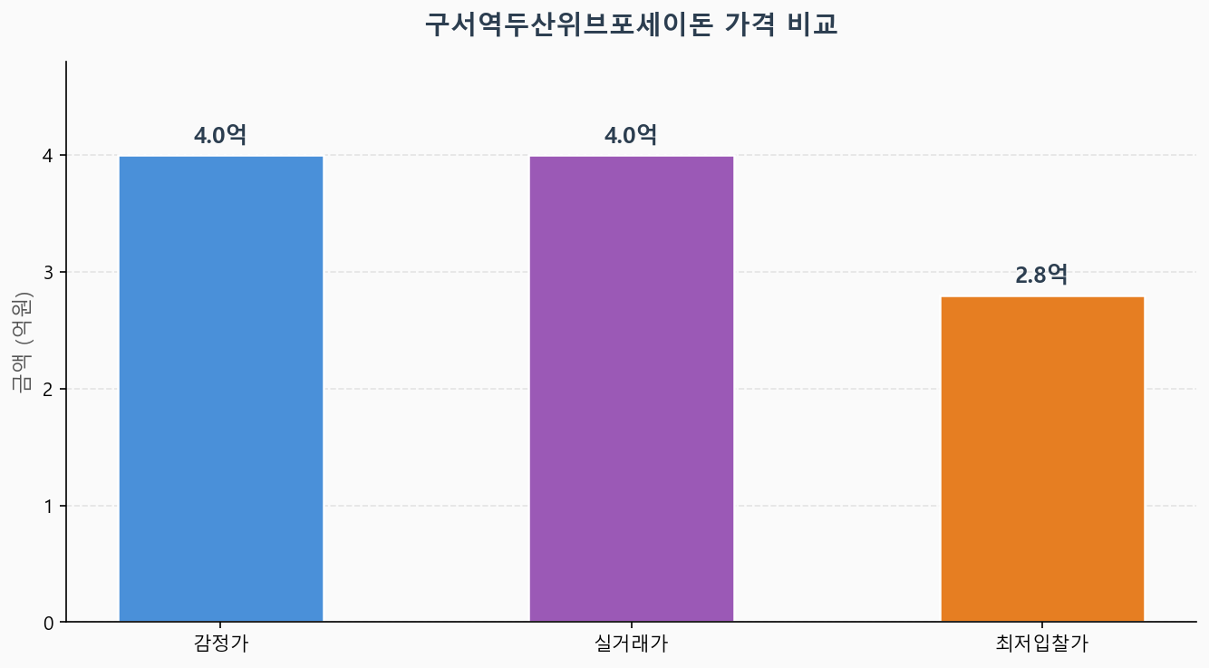 감정가 KB시세 최저입찰가 비교 차트