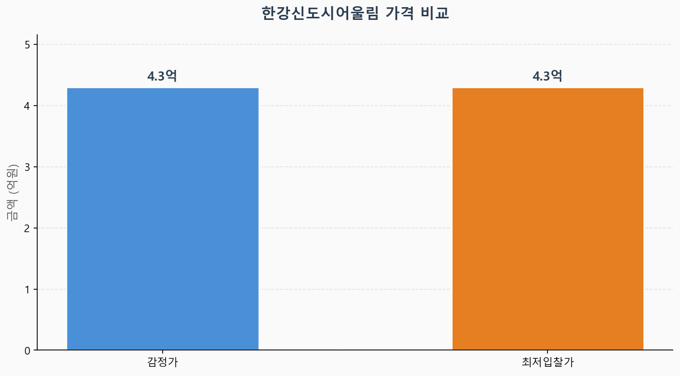 감정가 KB시세 최저입찰가 비교 차트