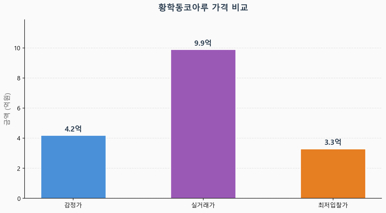 감정가 KB시세 최저입찰가 비교 차트