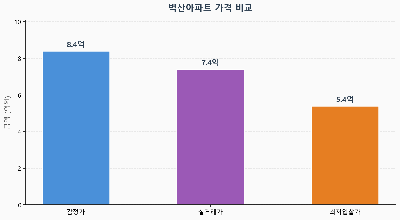 감정가 KB시세 최저입찰가 비교 차트