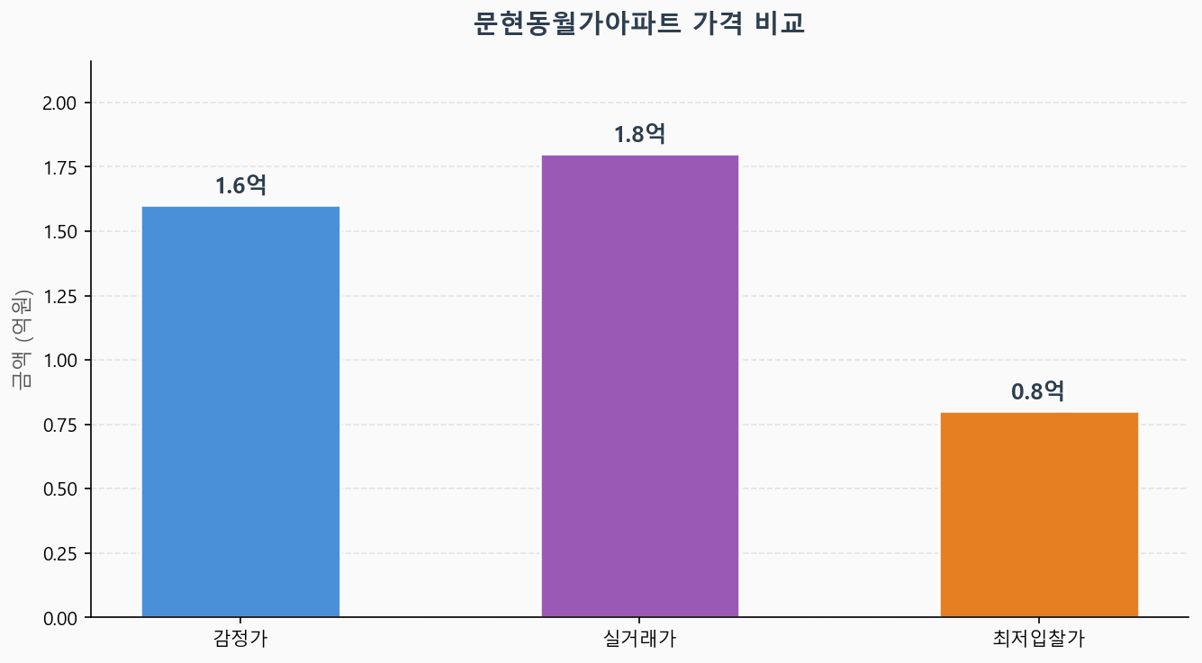감정가 KB시세 최저입찰가 비교 차트
