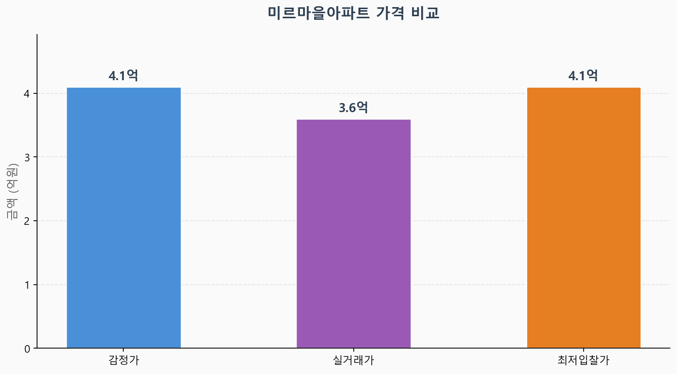 감정가 KB시세 최저입찰가 비교 차트