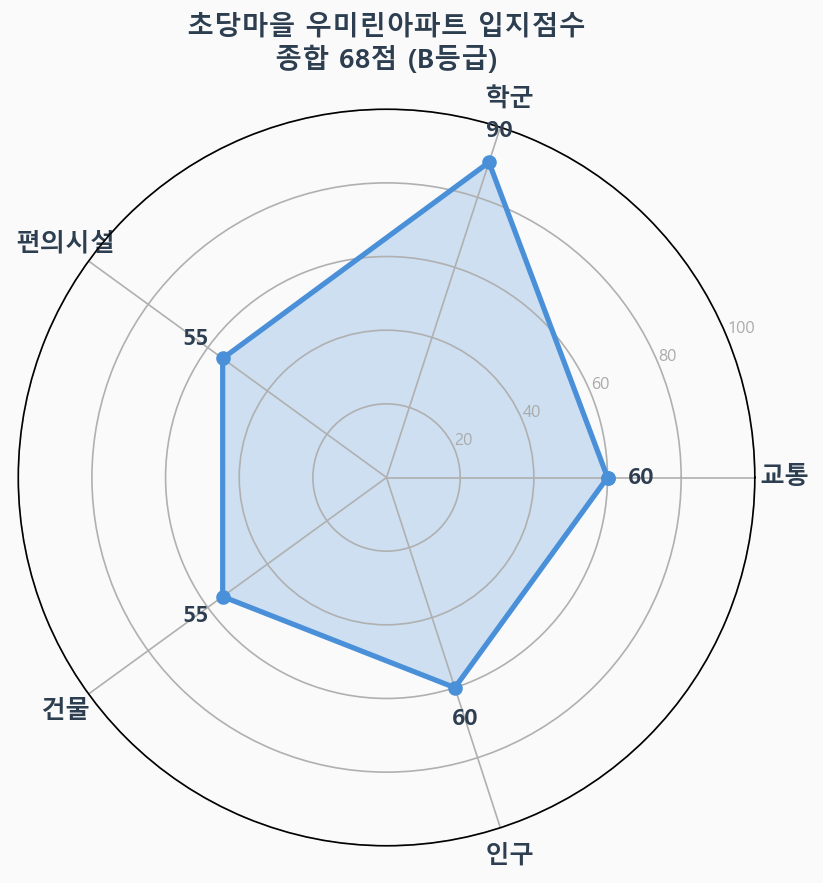 입지점수 레이더 차트