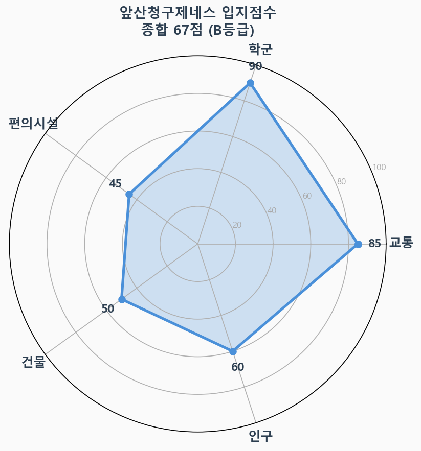 입지점수 레이더 차트