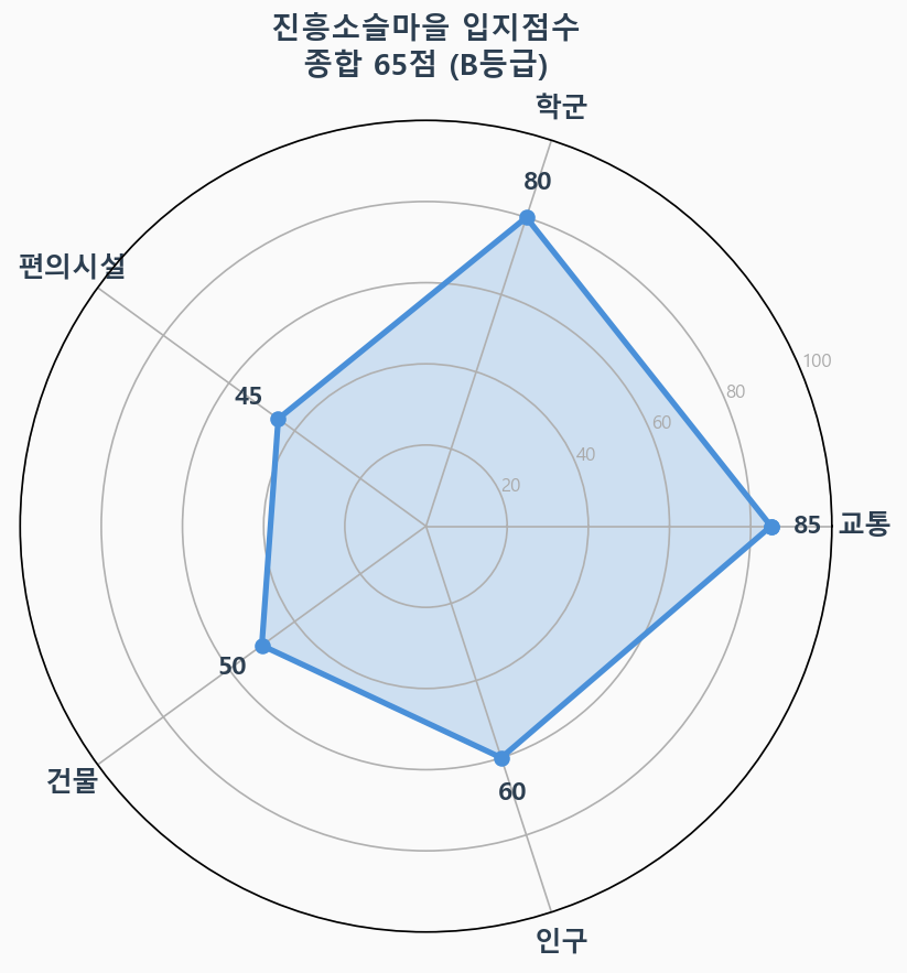 입지점수 레이더 차트