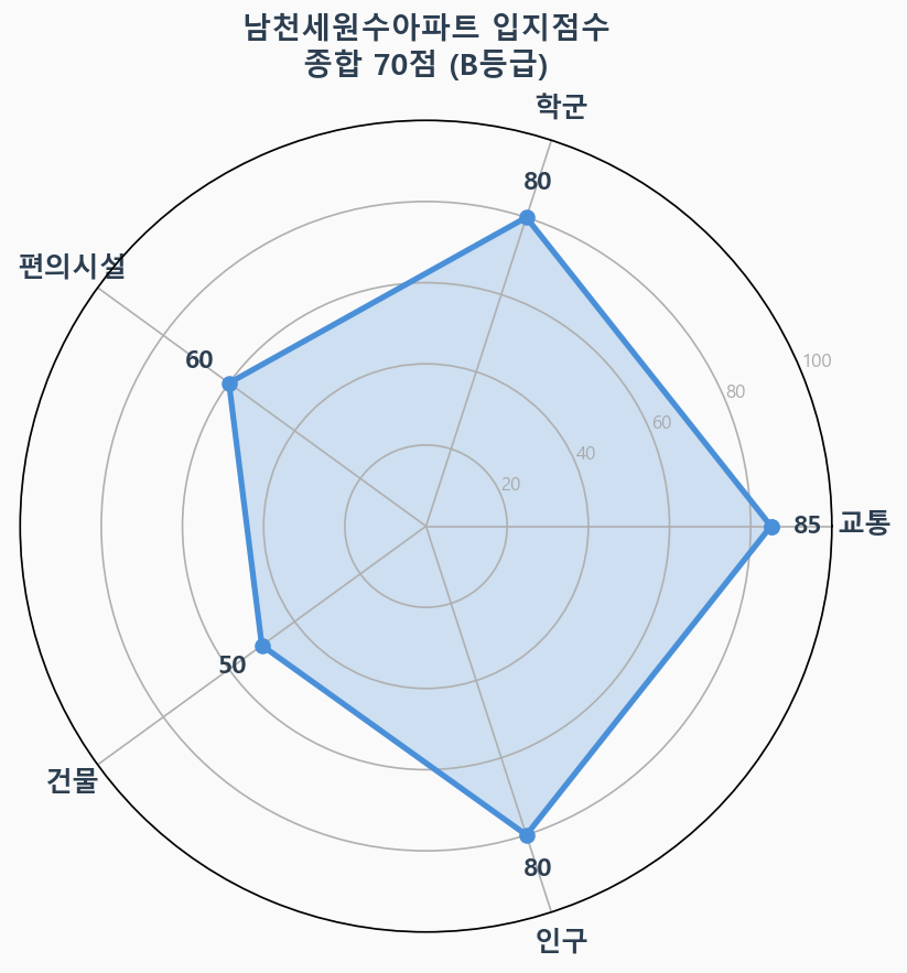 입지점수 레이더 차트