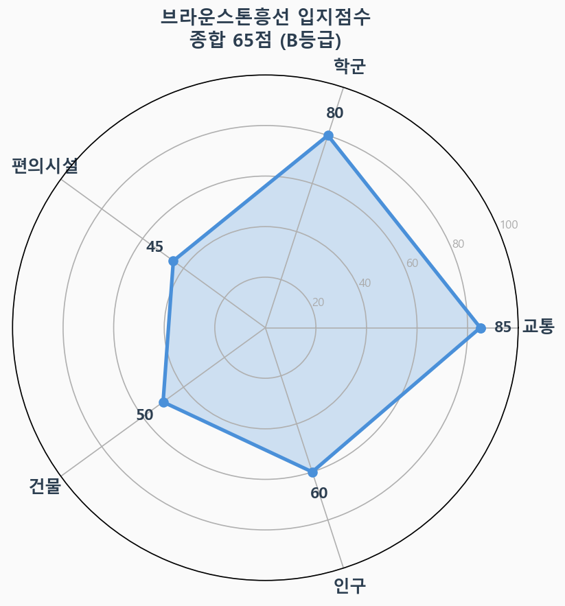 입지점수 레이더 차트