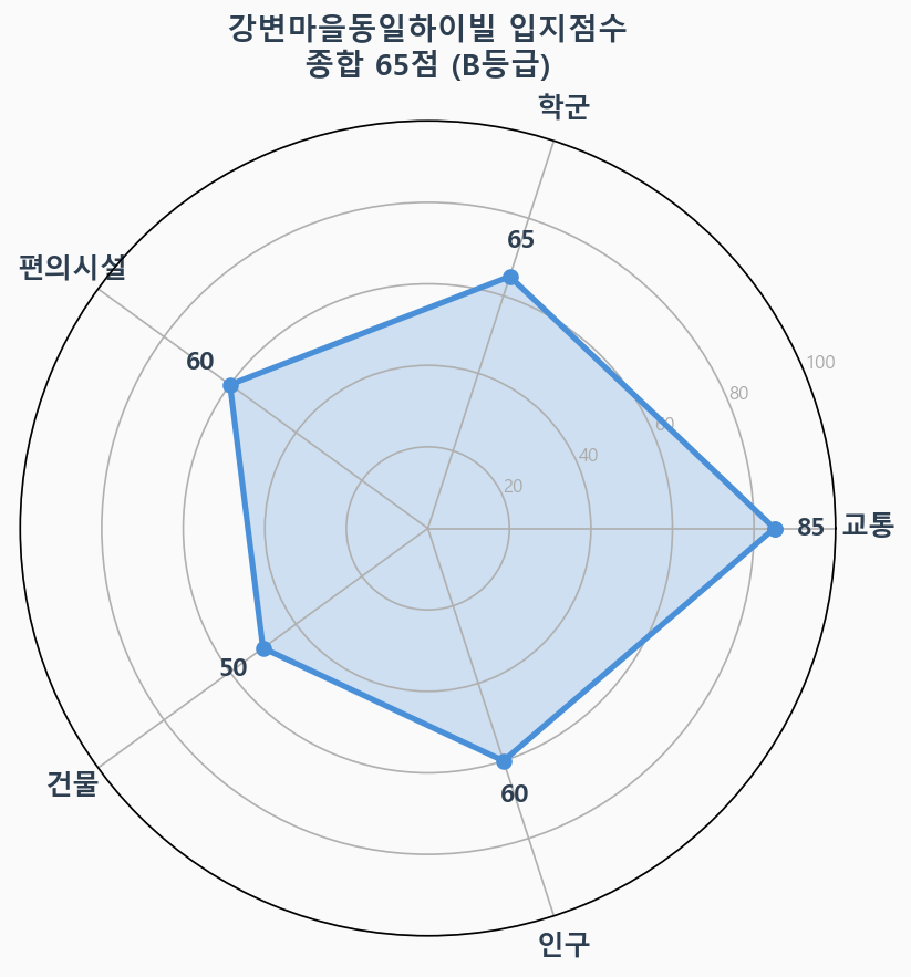 입지점수 레이더 차트