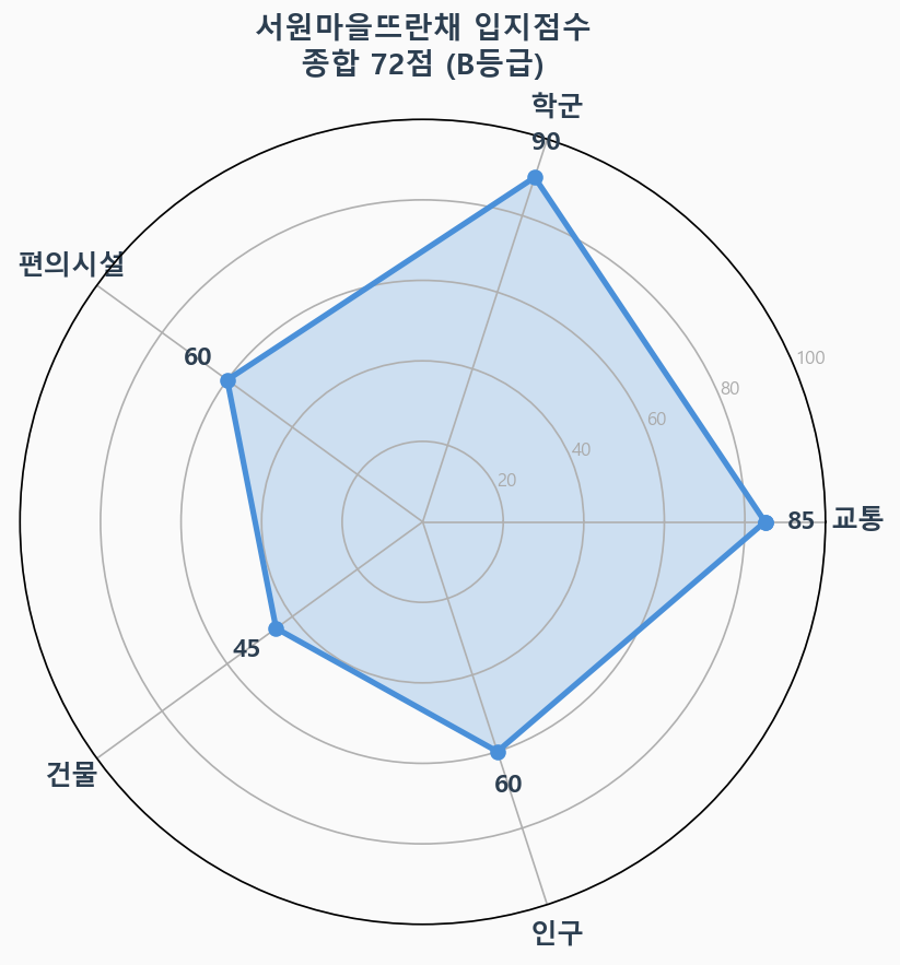 입지점수 레이더 차트