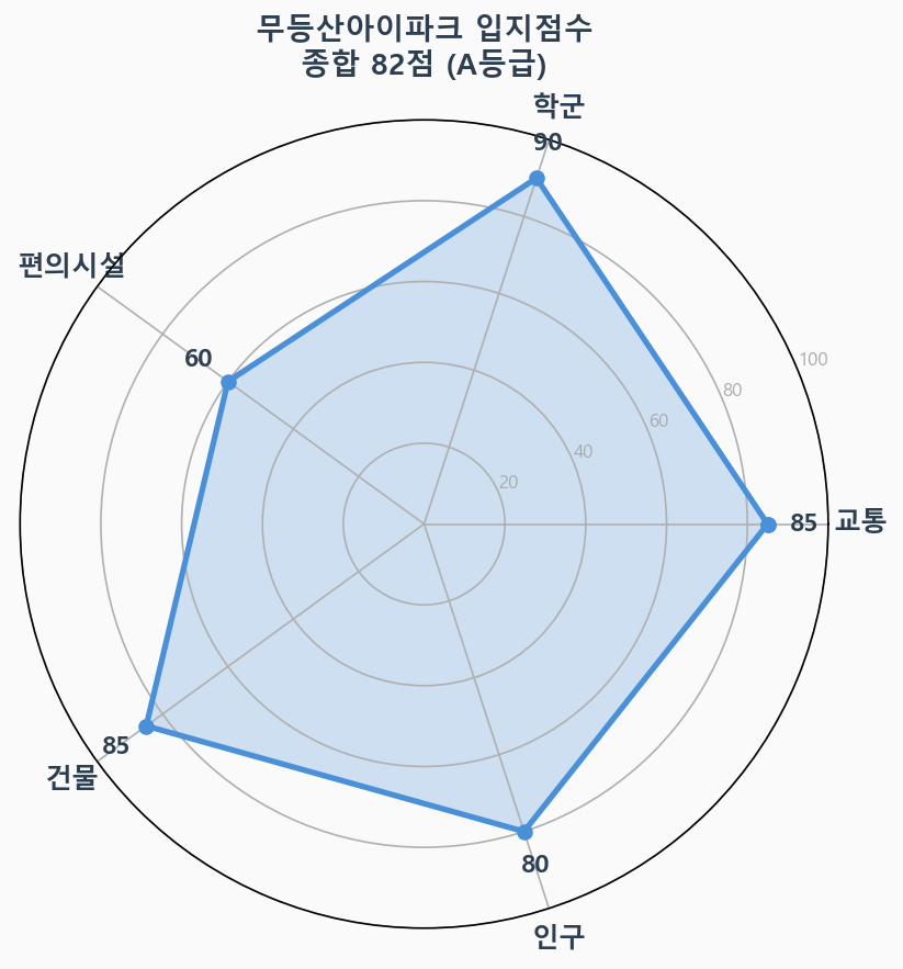 입지점수 레이더 차트
