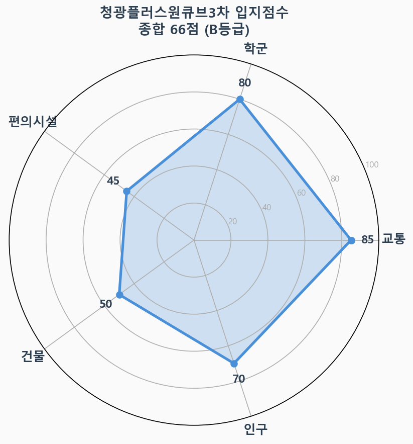 입지점수 레이더 차트