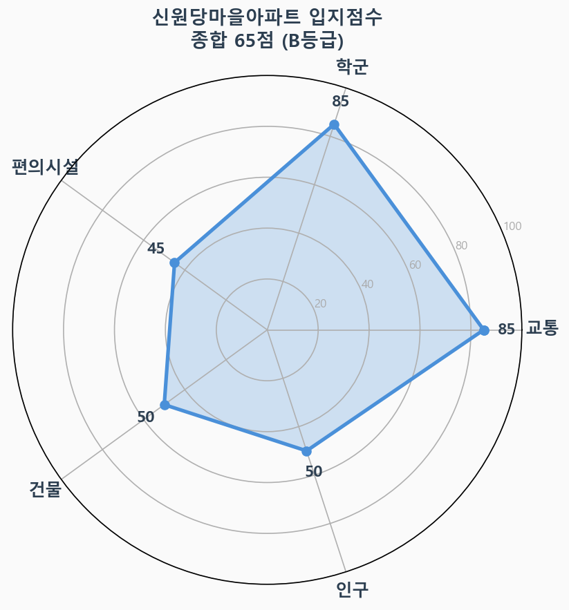 입지점수 레이더 차트