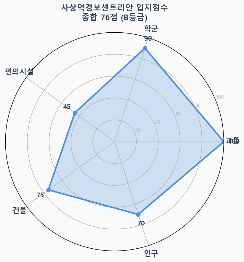 입지점수 레이더 차트