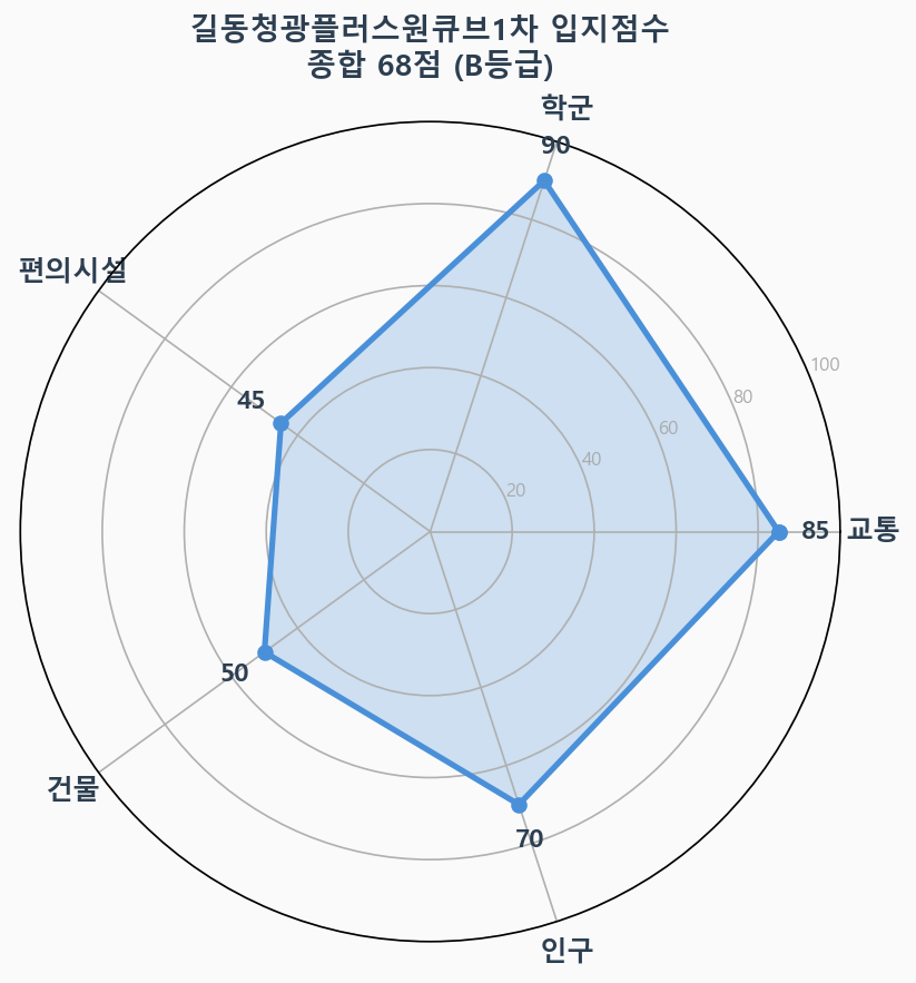 입지점수 레이더 차트