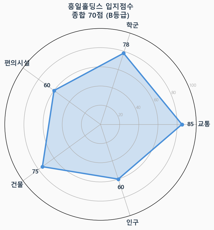 입지점수 레이더 차트