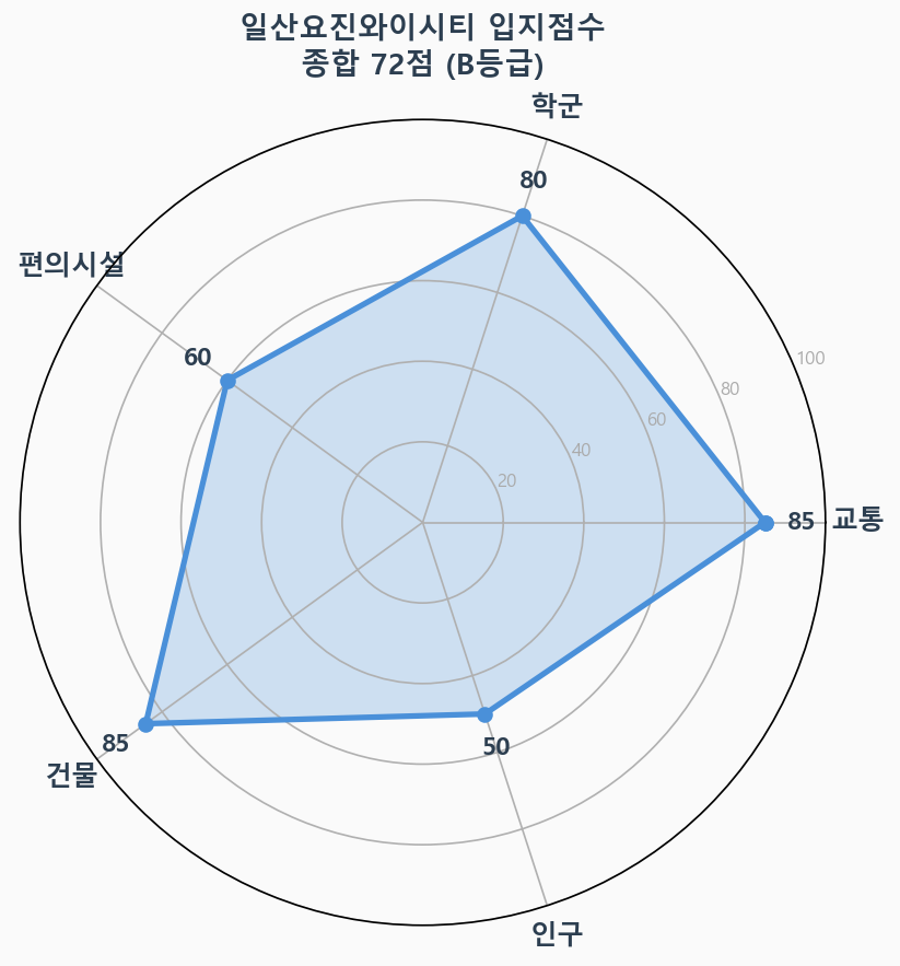 입지점수 레이더 차트