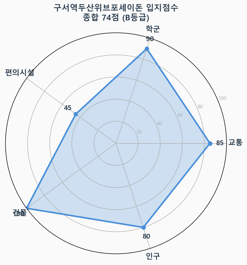 입지점수 레이더 차트
