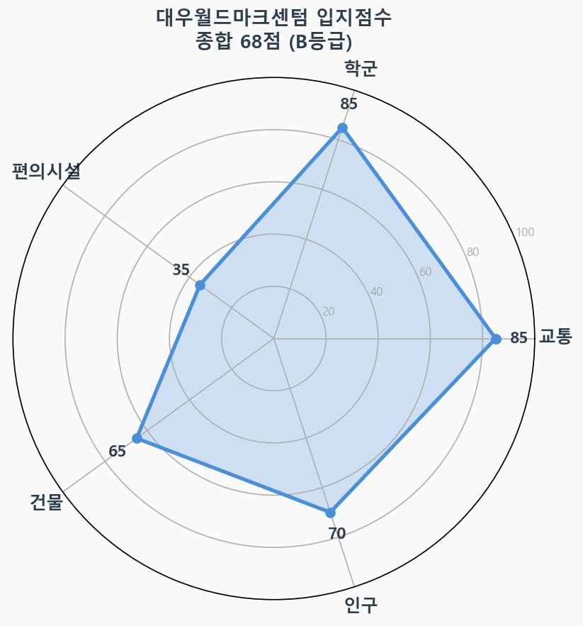 입지점수 레이더 차트