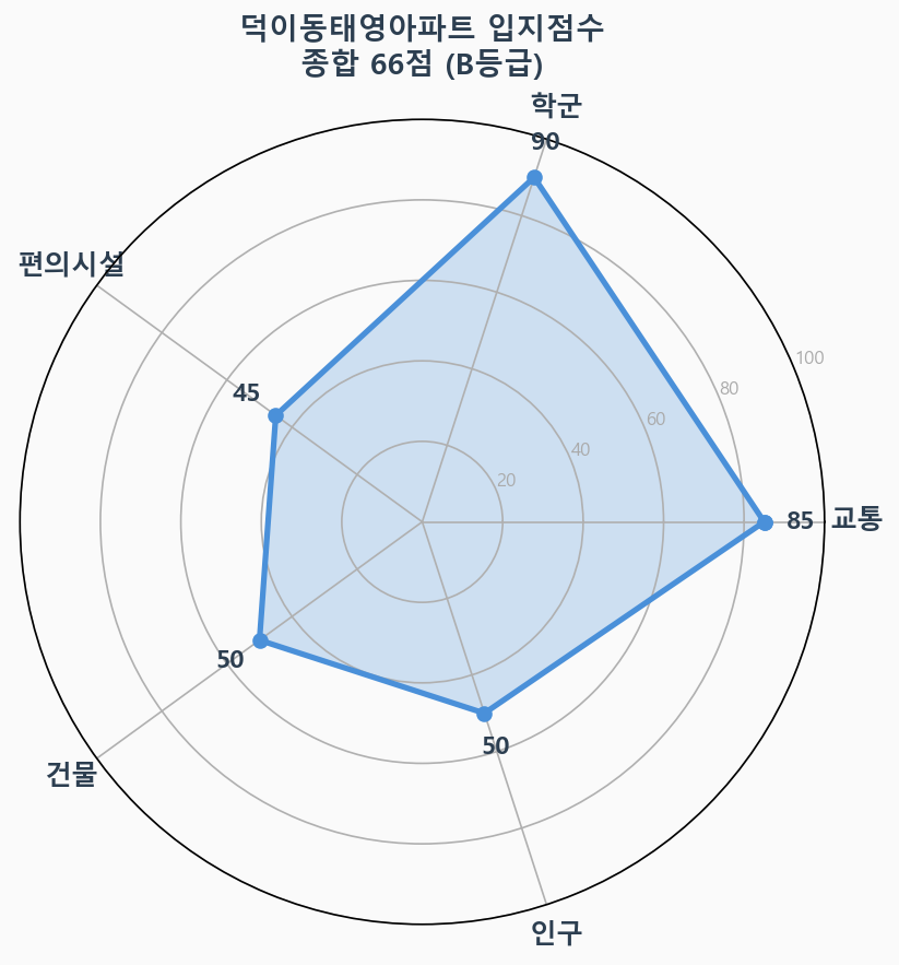 입지점수 레이더 차트