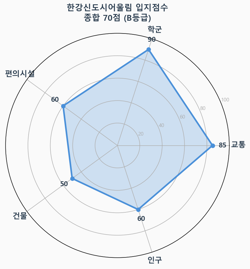 입지점수 레이더 차트