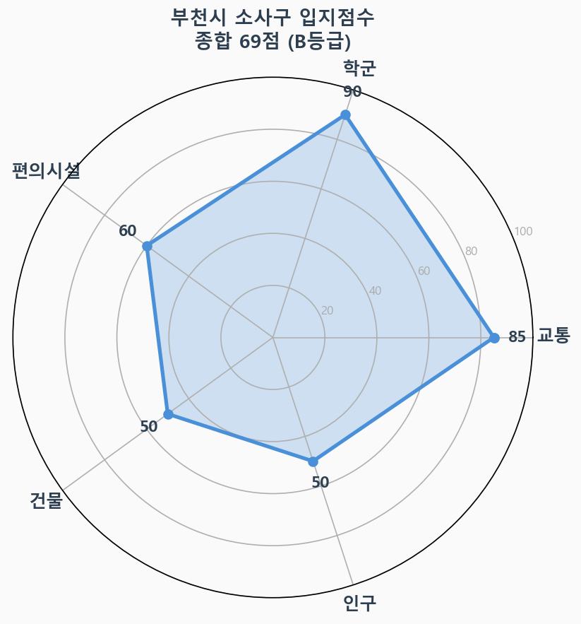 입지점수 레이더 차트