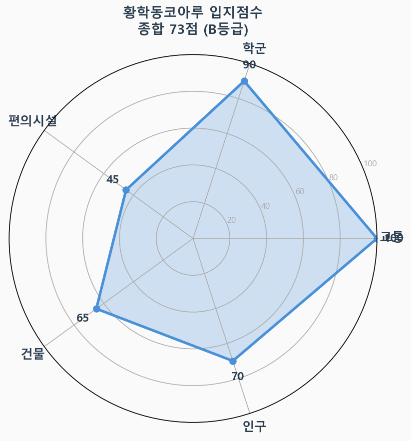 입지점수 레이더 차트