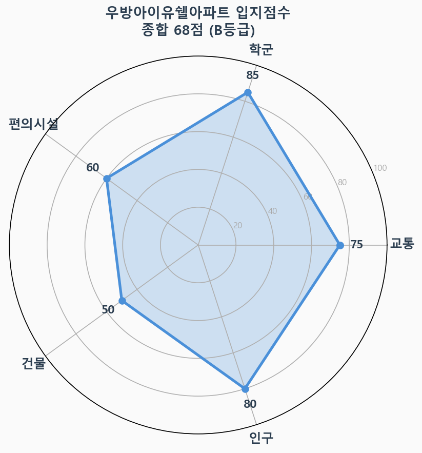 입지점수 레이더 차트