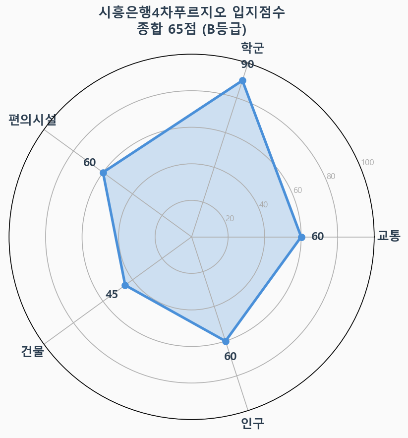 입지점수 레이더 차트