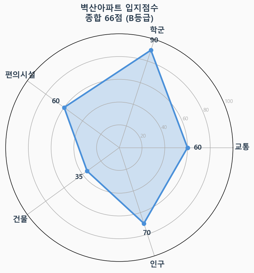 입지점수 레이더 차트