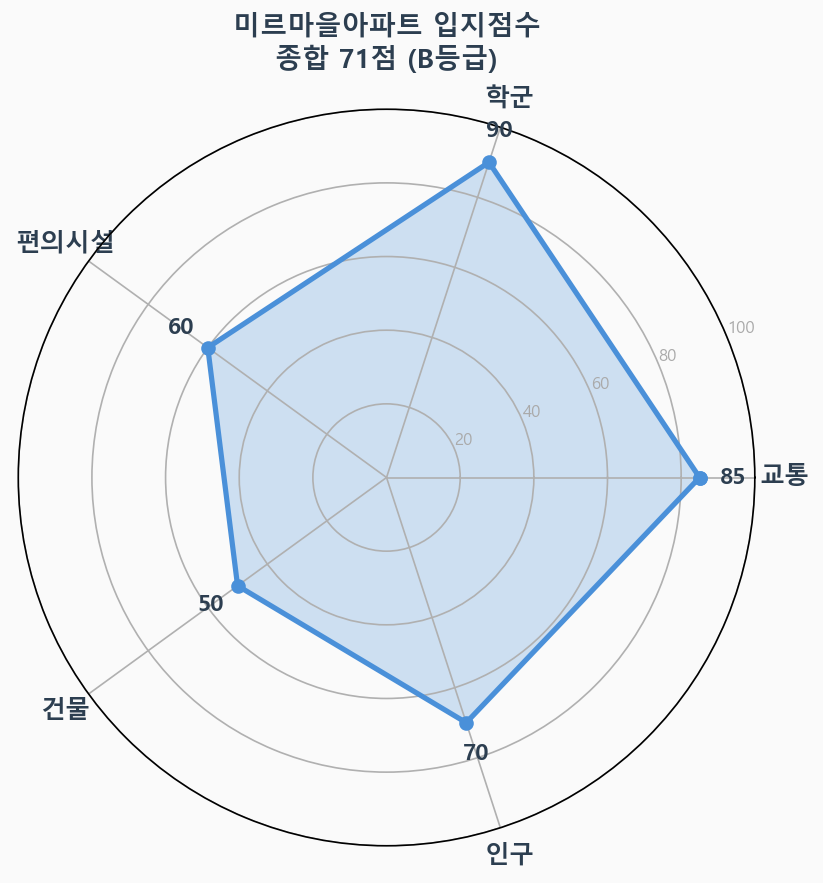 입지점수 레이더 차트