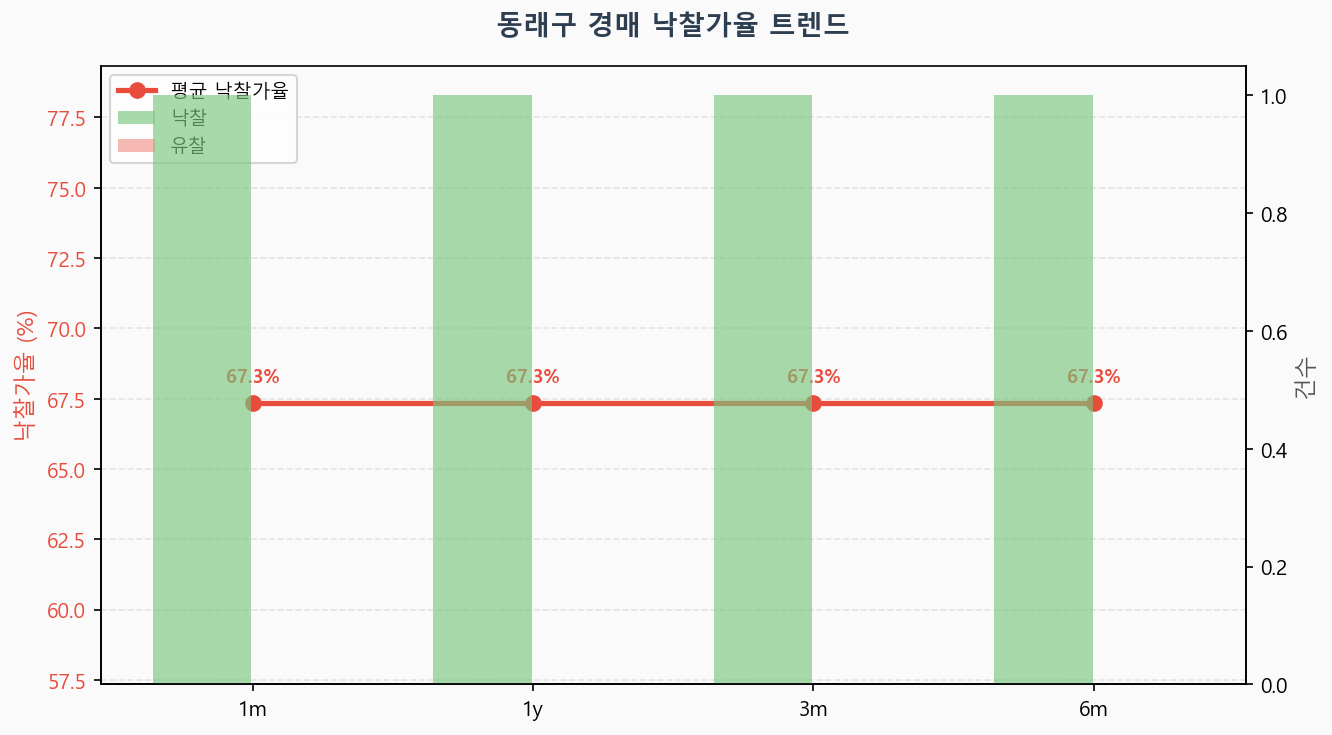 동래구 낙찰가율 트렌드