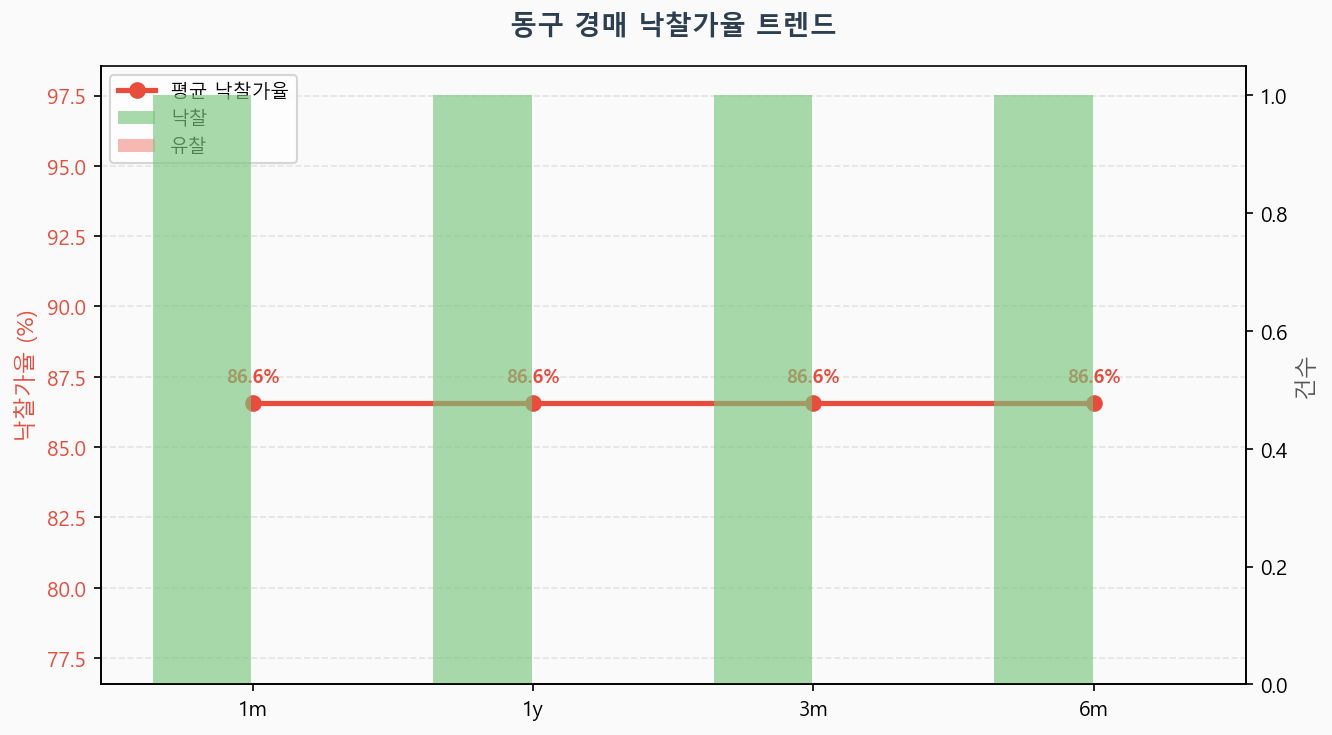 동구 낙찰가율 트렌드