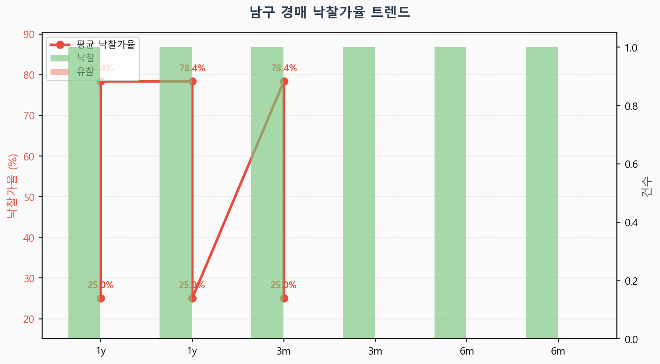 남구 낙찰가율 트렌드